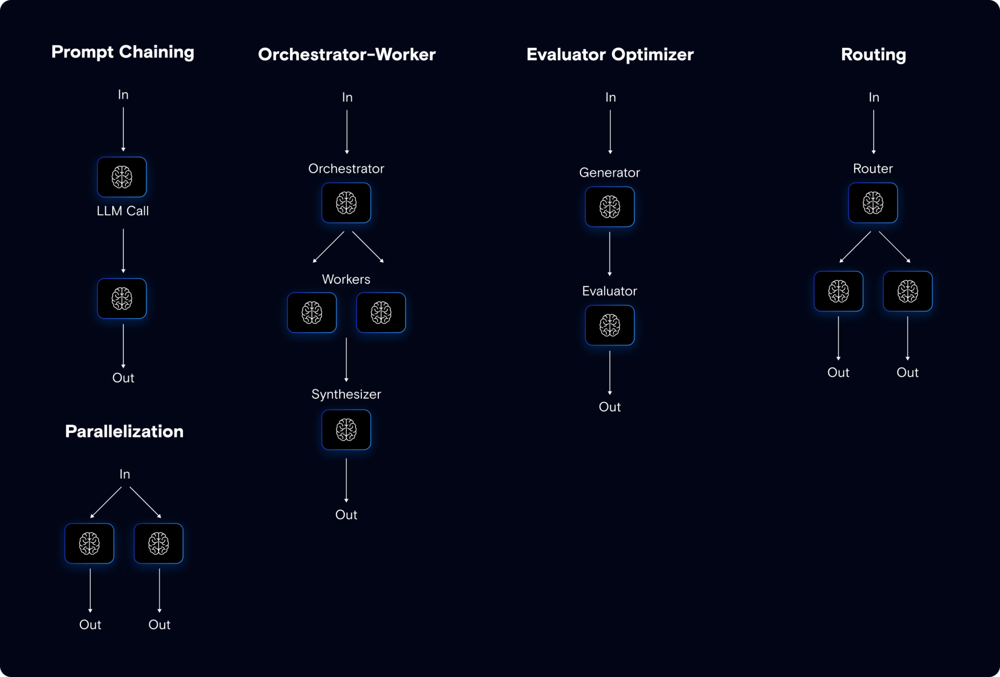 Agent Patterns and Workflows