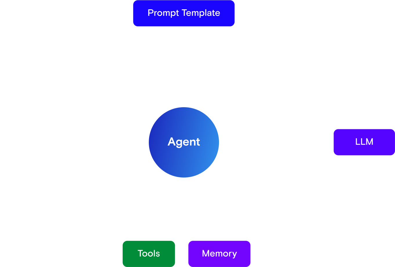 AI Agents diagram